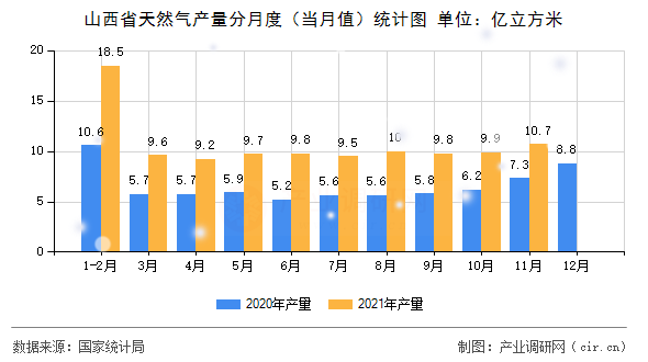 山西省天然氣產(chǎn)量分月度（當(dāng)月值）統(tǒng)計(jì)圖