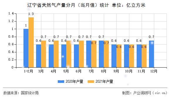 遼寧省天然氣產量分月（當月值）統計