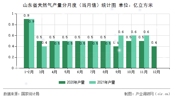 山東省天然氣產量分月度（當月值）統計圖
