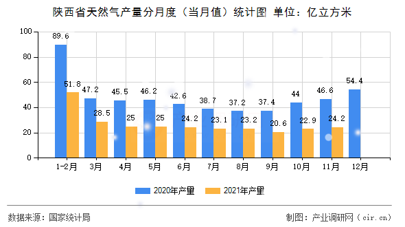 陜西省天然氣產量分月度（當月值）統計圖