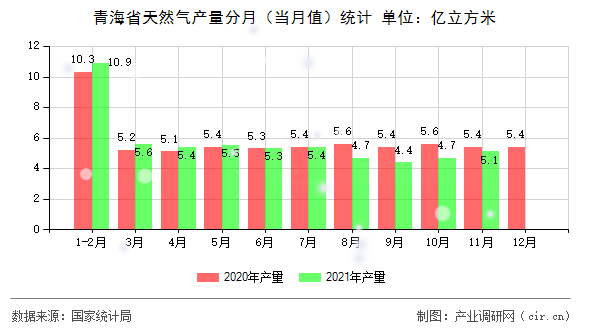 青海省天然氣產量分月（當月值）統計