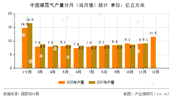 中國煤層氣產量分月（當月值）統計