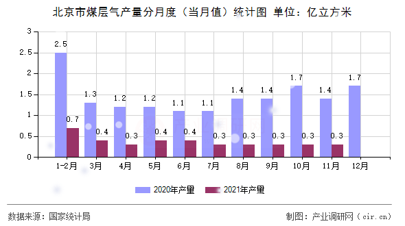 北京市煤層氣產量分月度（當月值）統計圖