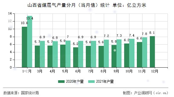 山西省煤層氣產量分月（當月值）統計