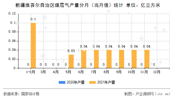新疆維吾爾自治區煤層氣產量分月（當月值）統計