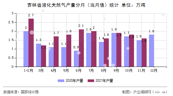 吉林省液化天然氣產量分月（當月值）統計