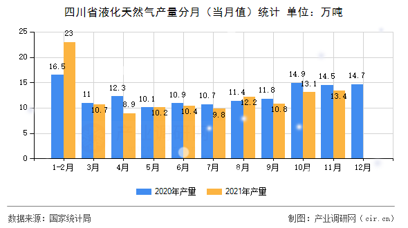 四川省液化天然氣產量分月（當月值）統計