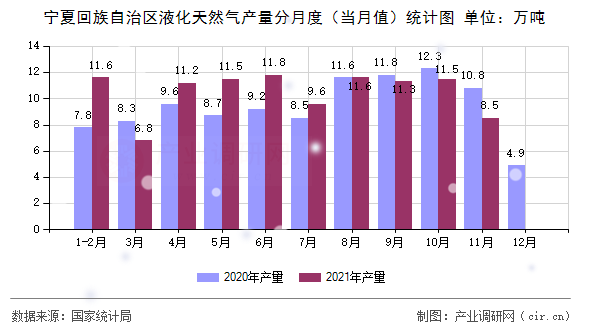 寧夏回族自治區(qū)液化天然氣產(chǎn)量分月度（當月值）統(tǒng)計圖
