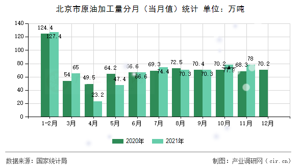 北京市原油加工量分月（當(dāng)月值）統(tǒng)計(jì)