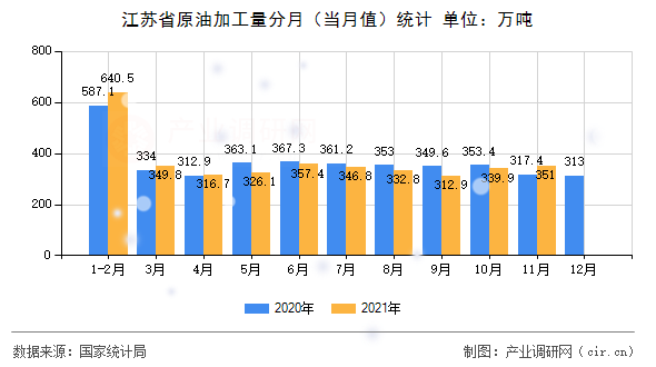 江蘇省原油加工量分月（當月值）統計