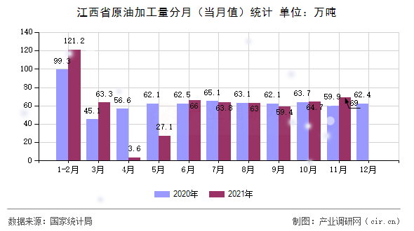 江西省原油加工量分月（當月值）統計