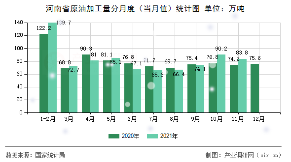 河南省原油加工量分月度（當月值）統計圖