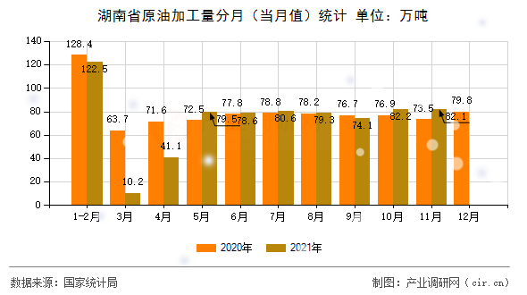 湖南省原油加工量分月（當月值）統計