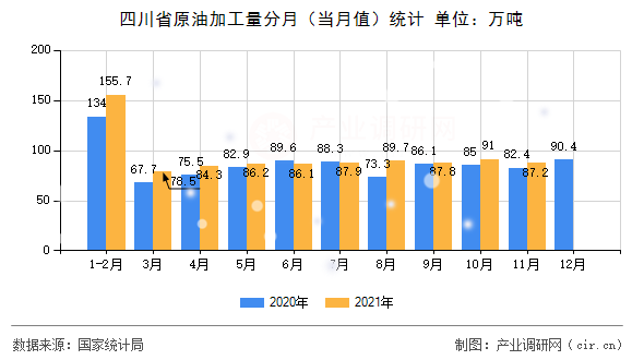 四川省原油加工量分月（當月值）統計