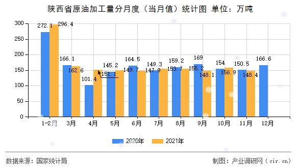 陜西省原油加工量分月度（當月值）統計圖