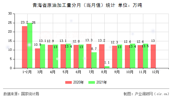 青海省原油加工量分月（當月值）統計