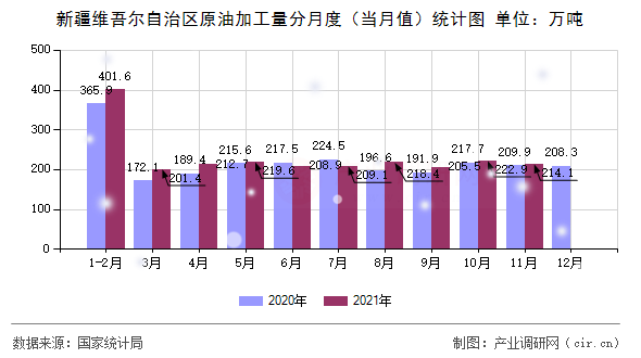 新疆維吾爾自治區原油加工量分月度（當月值）統計圖