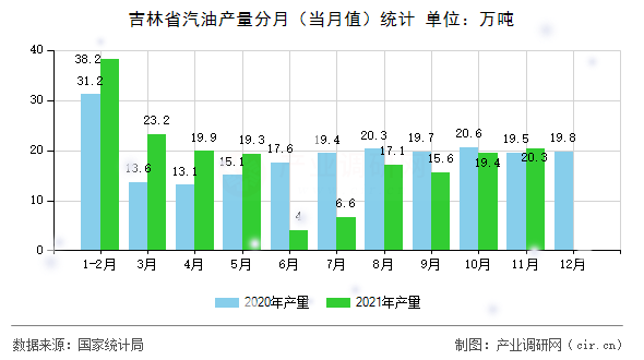 吉林省汽油產量分月（當月值）統計