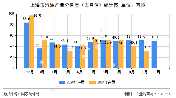 上海市汽油產量分月度（當月值）統計圖