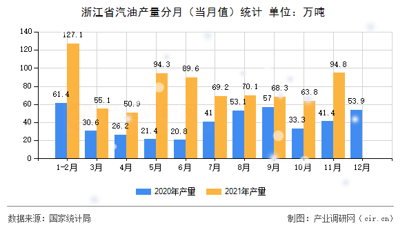 浙江省汽油產量分月（當月值）統計