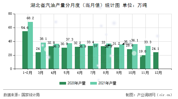 湖北省汽油產量分月度（當月值）統計圖