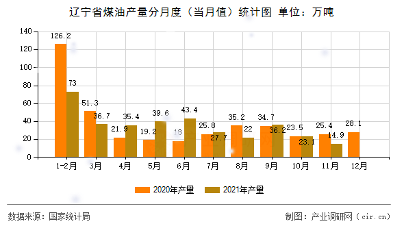 遼寧省煤油產量分月度（當月值）統計圖