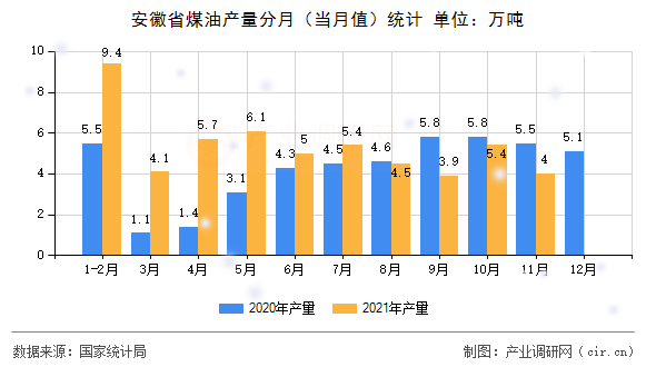 安徽省煤油產量分月（當月值）統計