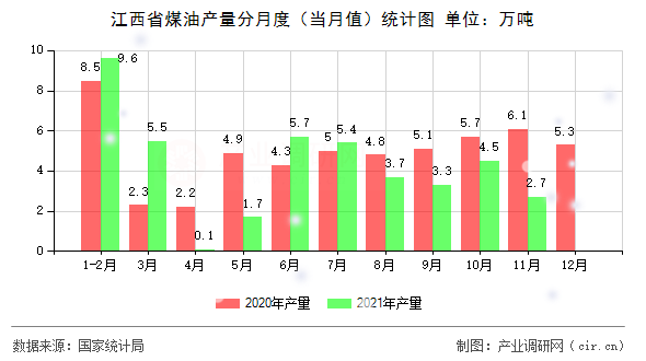 江西省煤油產量分月度（當月值）統計圖