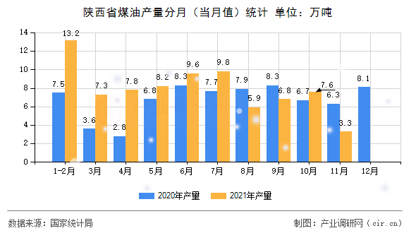 陜西省煤油產量分月（當月值）統計