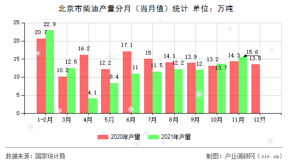 北京市柴油產量分月（當月值）統計