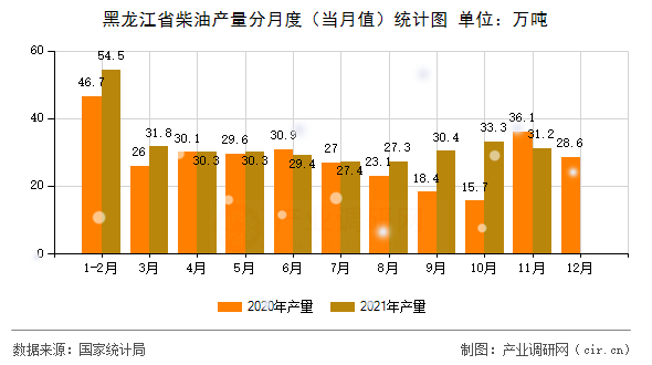 黑龍江省柴油產量分月度（當月值）統計圖
