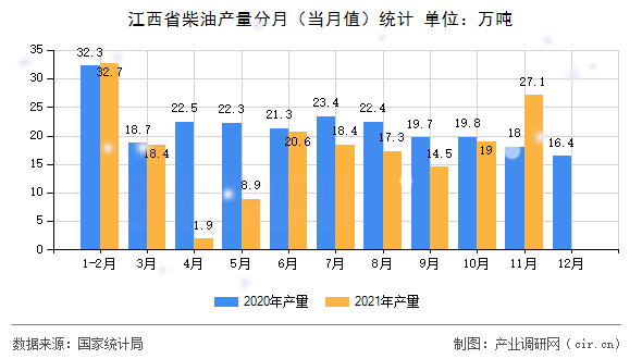 江西省柴油產量分月（當月值）統計