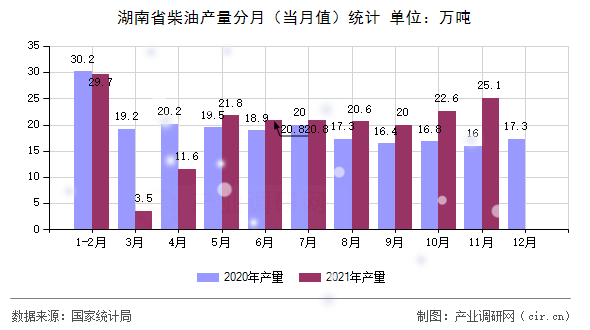 湖南省柴油產量分月（當月值）統計