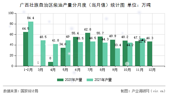 廣西壯族自治區(qū)柴油產量分月度（當月值）統(tǒng)計圖