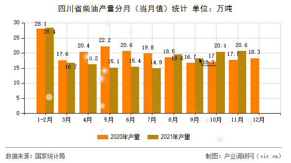 四川省柴油產量分月（當月值）統計