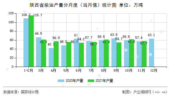 陜西省柴油產(chǎn)量分月度（當(dāng)月值）統(tǒng)計(jì)圖