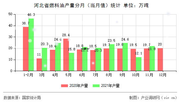 河北省燃料油產量分月（當月值）統計