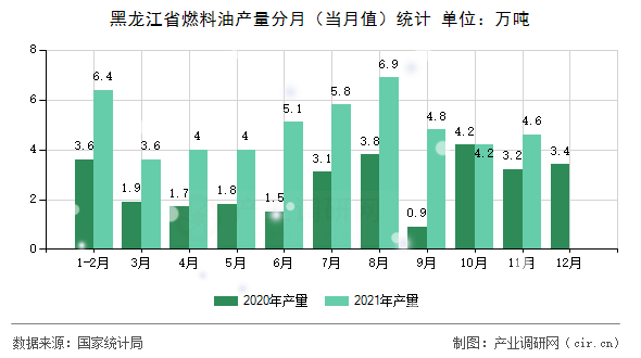 黑龍江省燃料油產量分月（當月值）統計