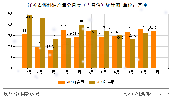 江蘇省燃料油產量分月度（當月值）統計圖