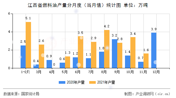 江西省燃料油產量分月度（當月值）統計圖