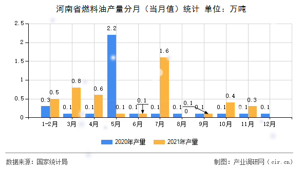 河南省燃料油產量分月（當月值）統計