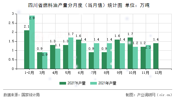 四川省燃料油產量分月度（當月值）統計圖