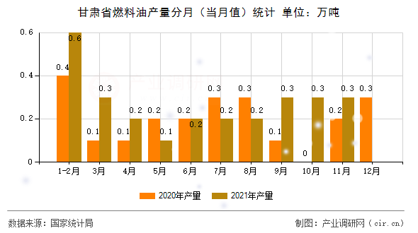 甘肅省燃料油產量分月（當月值）統計