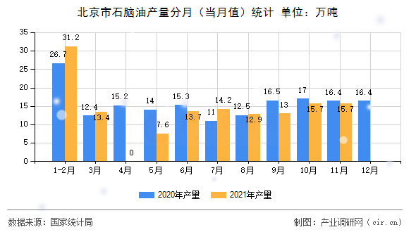 北京市石腦油產量分月（當月值）統計