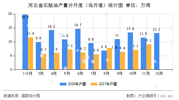 河北省石腦油產量分月度（當月值）統計圖