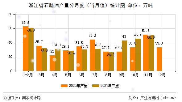 浙江省石腦油產量分月度（當月值）統計圖