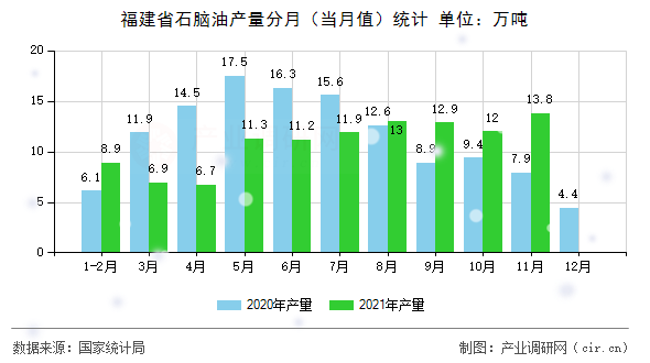 福建省石腦油產量分月（當月值）統計