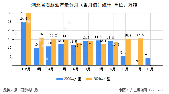 湖北省石腦油產(chǎn)量分月（當月值）統(tǒng)計