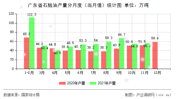 廣東省石腦油產量分月度(當月值)統計圖 廣東省石腦油產量分月度(當月值)統計圖