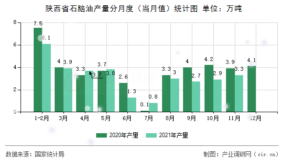 陜西省石腦油產量分月度（當月值）統計圖